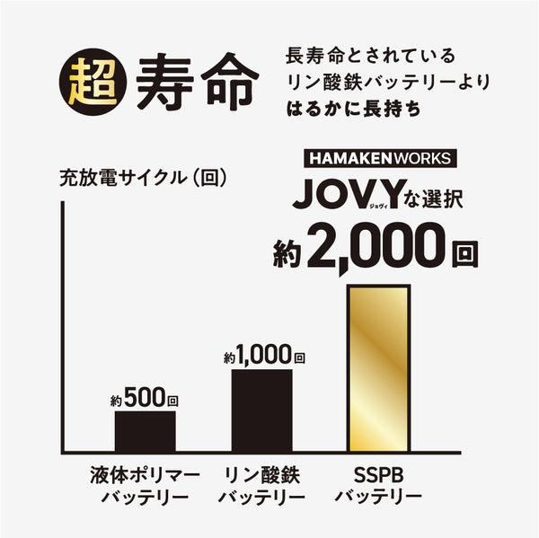 SSPB(準固体電池モバイルバッテリー) 10,000mAh