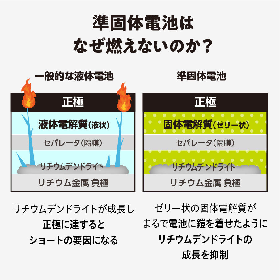 SSPB(準固体電池モバイルバッテリー) 5,000mAh