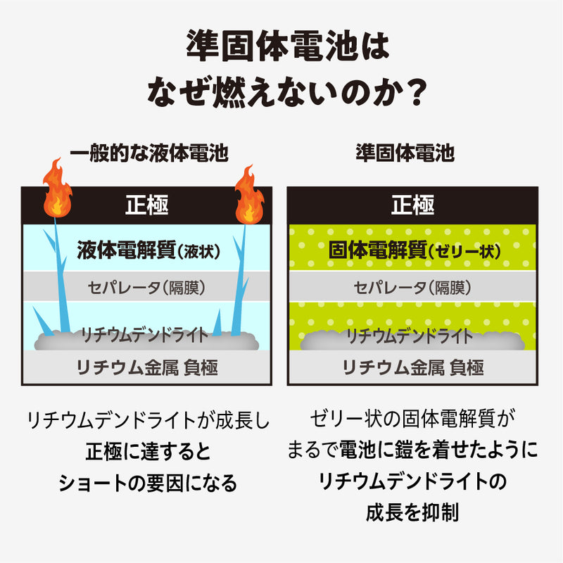 SSPB(準固体電池モバイルバッテリー) 5,000mAh